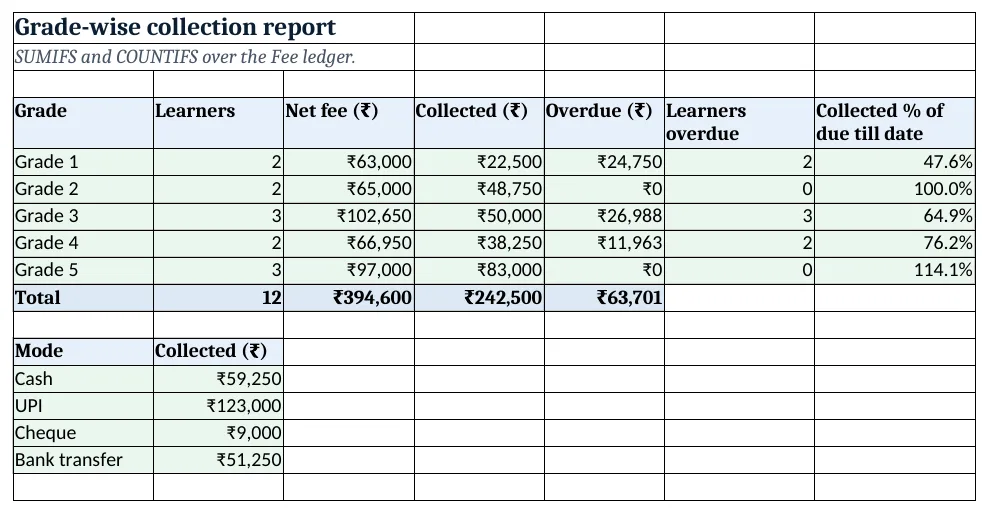 Report: grade-wise net fee, collection, overdue and collection by mode