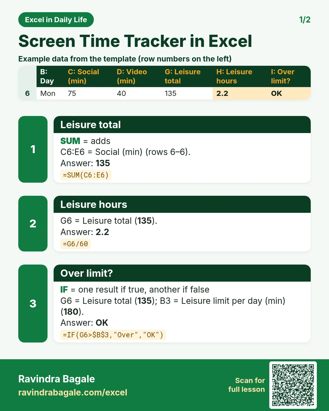 Revision card 1 for Screen Time Tracker in Excel: Leisure total: =SUM(C6:E6) gives 135; Leisure hours: =G6/60 gives 2.2; Over limit?: =IF(G6>$B$3,"Over","OK") gives OK. Includes an example data table.