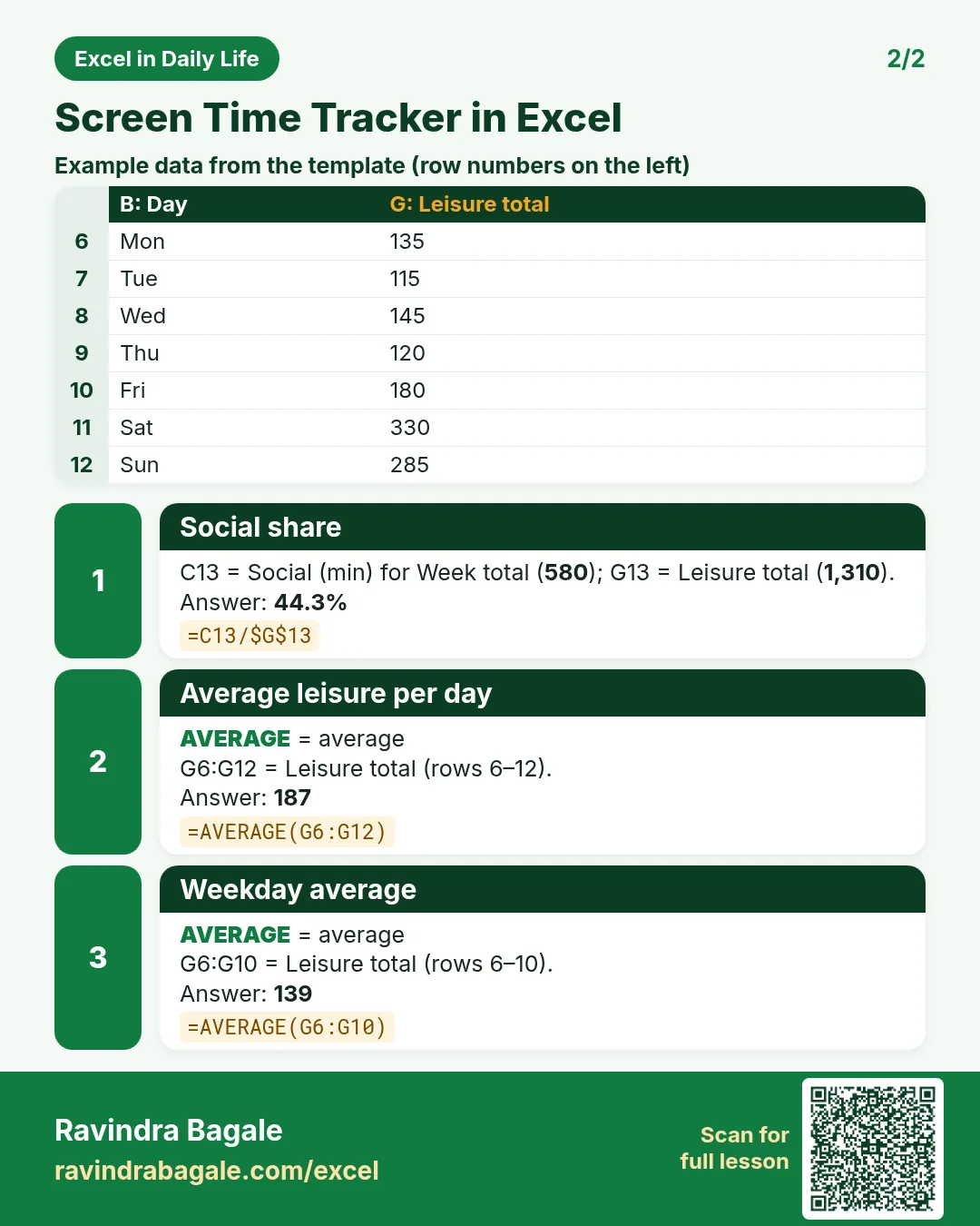 Revision card 2 for Screen Time Tracker in Excel: Social share: =C13/$G$13 gives 44.3%; Average leisure per day: =AVERAGE(G6:G12) gives 187; Weekday average: =AVERAGE(G6:G10) gives 139. Includes an example data table.
