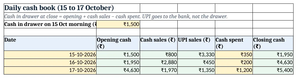 The daily cash book: opening cash, cash sales, UPI sales, cash spent and closing cash