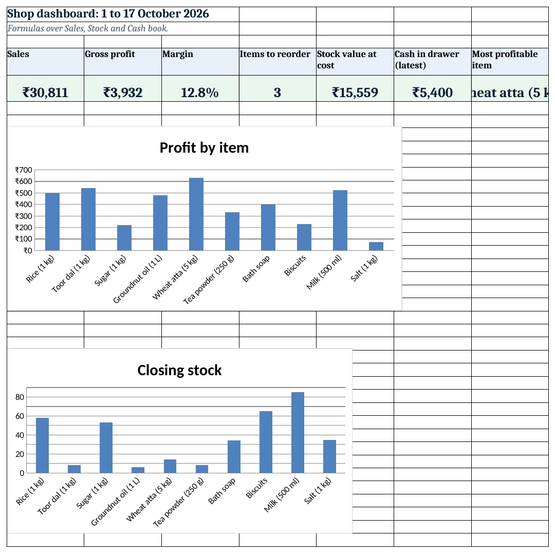 The shop dashboard with sales, profit, margin, reorder count, stock value and cash