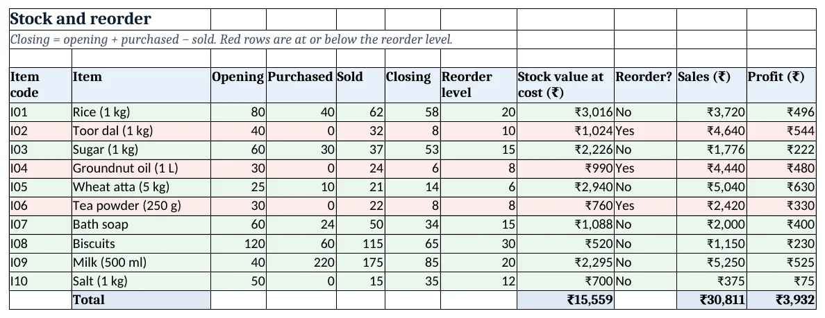 The Stock sheet: closing stock, reorder flag (red rows), stock value, sales and profit by item