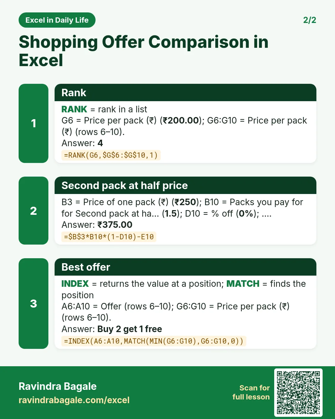 Revision card 2 for Shopping Offer Comparison in Excel: Rank: =RANK(G6,$G$6:$G$10,1) gives 4; Second pack at half price: =$B$3*B10*(1-D10)-E10 gives ₹375.00; Best offer: =INDEX(A6:A10,MATCH(MIN(G6:G10),G6:G10,0)) gives Buy 2 get 1 free.