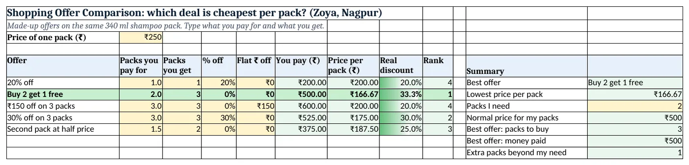 The shopping-offer-comparison-template.xlsx template sheet with example data, yellow input cells and green formula cells