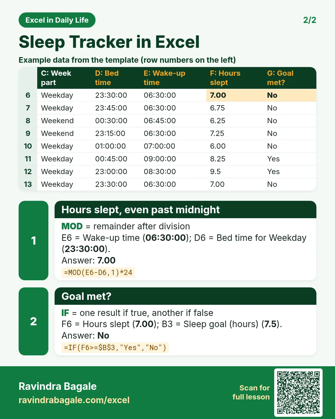 Revision card 2 for Sleep Tracker in Excel: Hours slept, even past midnight: =MOD(E6-D6,1)*24 gives 7.00; Goal met?: =IF(F6>=$B$3,"Yes","No") gives No. Includes an example data table.