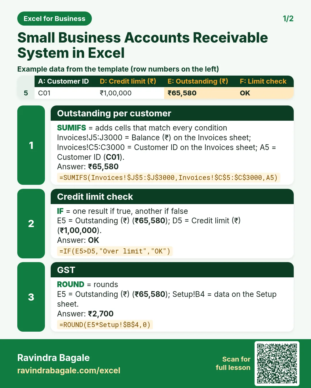 Revision card 1 for Small Business Accounts Receivable System in Excel: Outstanding per customer: =SUMIFS(Invoices!$J$5:$J$3000,Invoices!$C$5:$C$3000,A5) gives ₹65,580; Credit limit check: =IF(E5>D5,"Over limit","OK") gives OK; GST: =ROUND(E5*Setup!$B$4,0) gives ₹2,700. Includes an example data table.