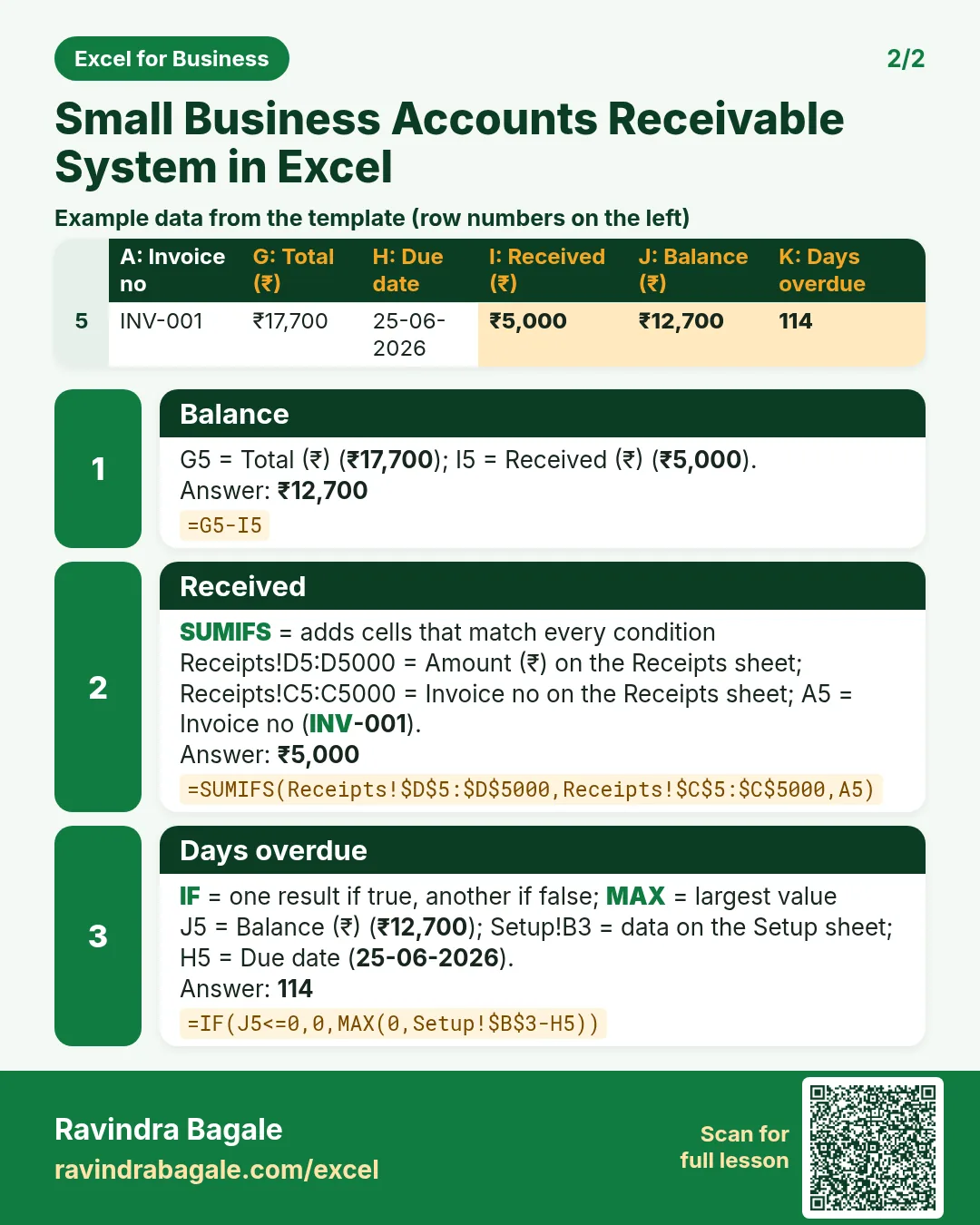 Revision card 2 for Small Business Accounts Receivable System in Excel: Balance: =G5-I5 gives ₹12,700; Received: =SUMIFS(Receipts!$D$5:$D$5000,Receipts!$C$5:$C$5000,A5) gives ₹5,000; Days overdue: =IF(J5<=0,0,MAX(0,Setup!$B$3-H5)) gives 114. Includes an example data table.