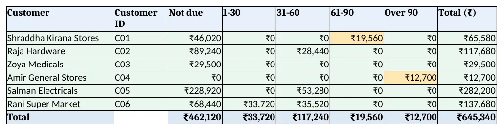 Ageing: balance by customer and age bucket with a two-condition SUMIFS