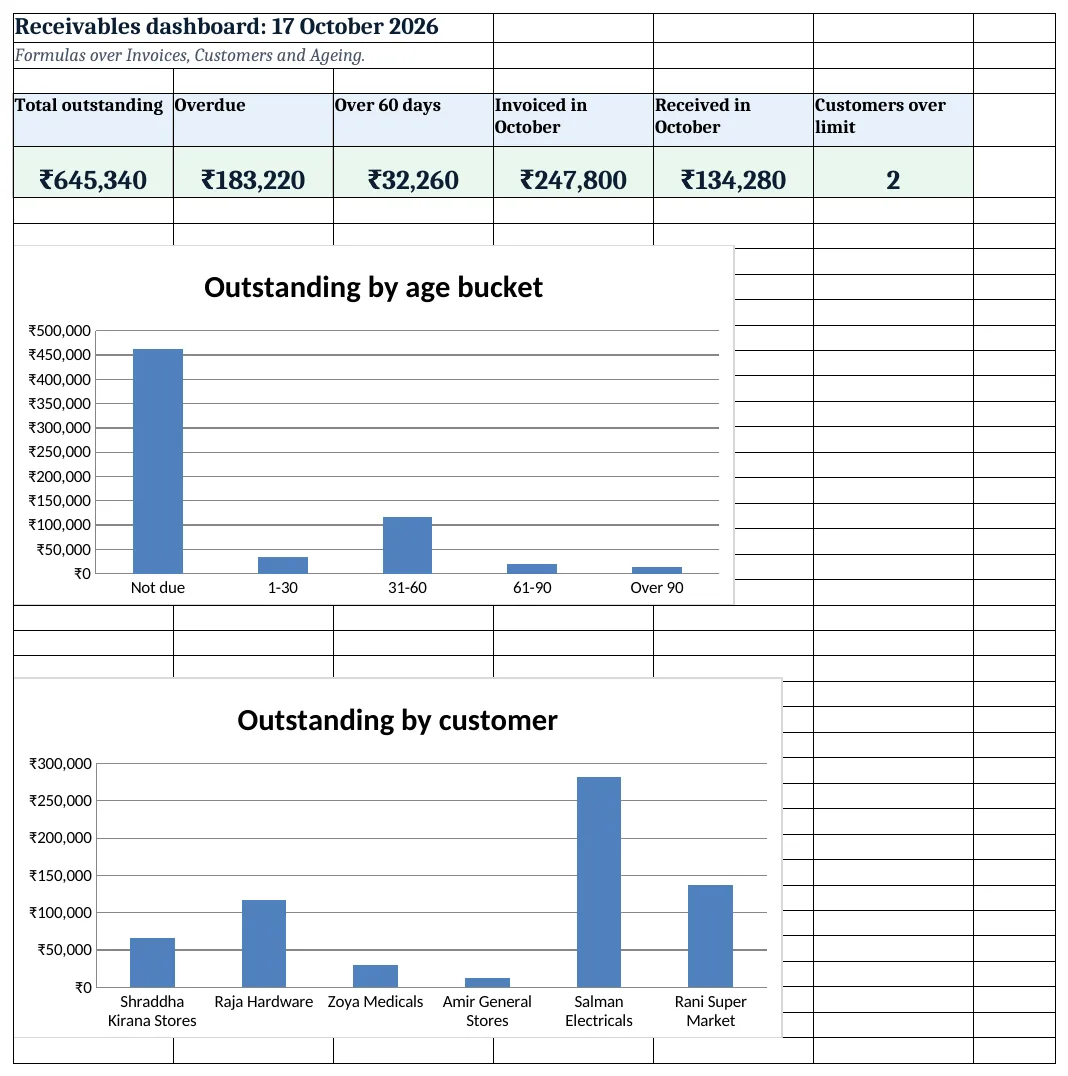 Receivables dashboard: outstanding, overdue, over 60 days, October invoiced and received, customers over limit