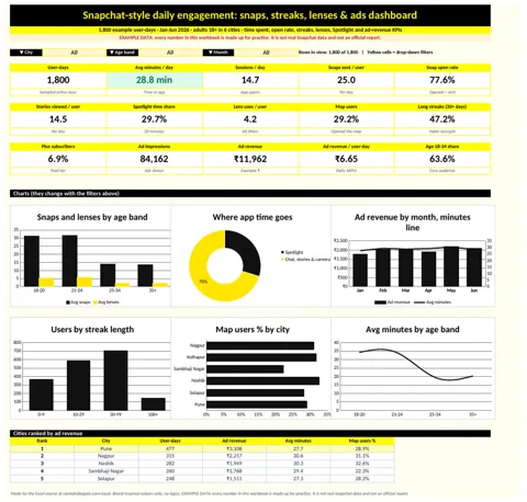 Snapchat-style daily engagement dashboard in Excel with KPI cards and charts (example data)