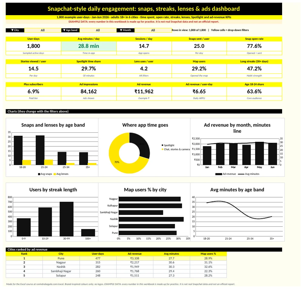 Snapchat-style daily engagement dashboard in Excel: 15 KPI cards, 3 drop-down filters, 6 charts and a Top 5 table, with example data