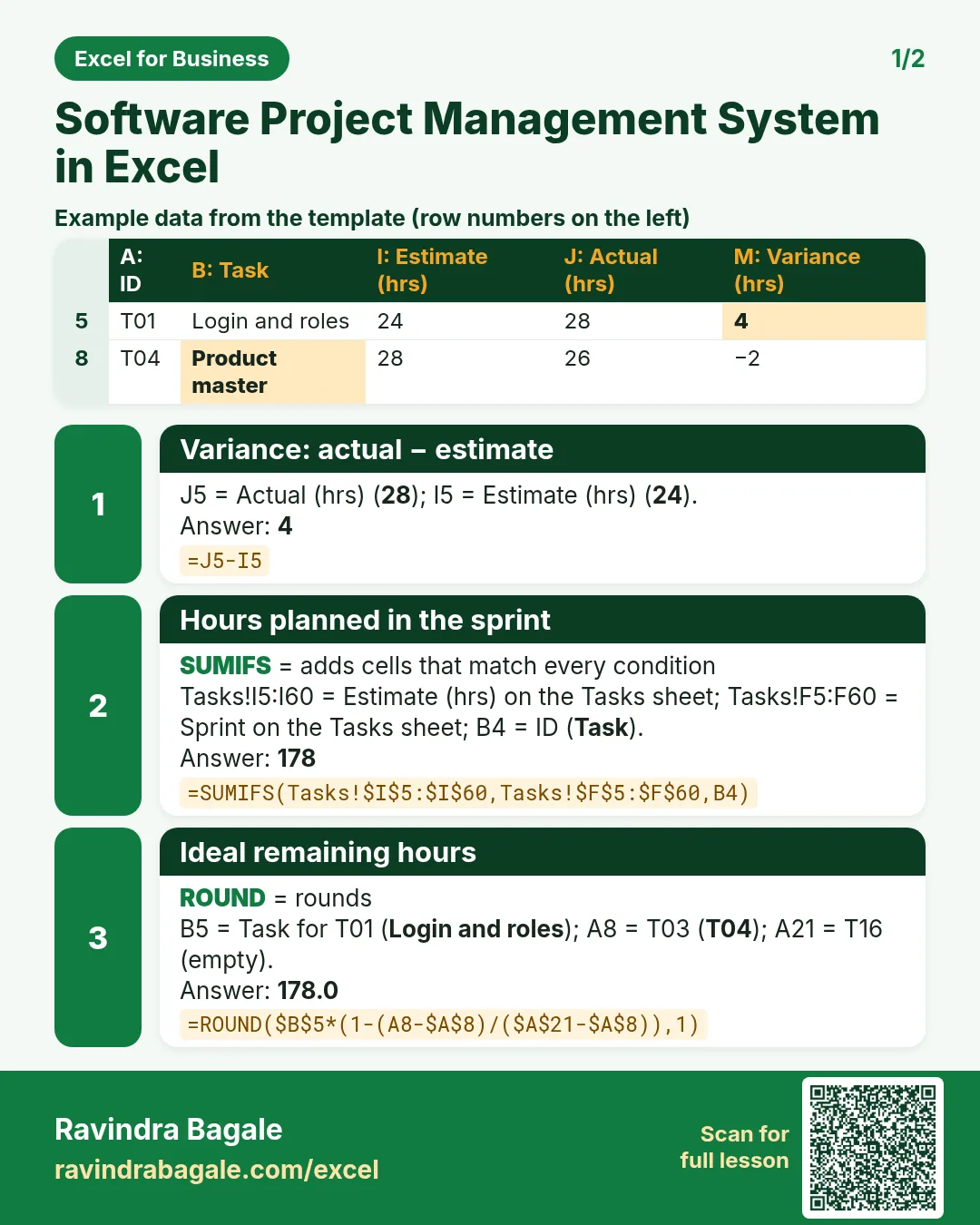 Revision card 1 for Software Project Management System in Excel: Variance: actual − estimate: =J5-I5 gives 4; Hours planned in the sprint: =SUMIFS(Tasks!$I$5:$I$60,Tasks!$F$5:$F$60,B4) gives 178; Ideal remaining hours: =ROUND($B$5*(1-(A8-$A$8)/($A$21-$A$8)),1) gives 178.0. Includes an example data table.