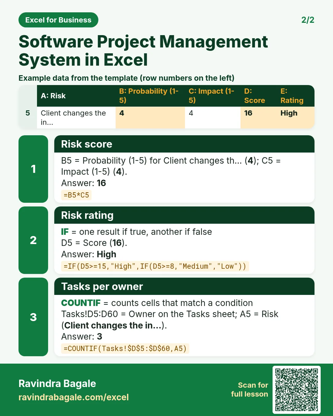 Revision card 2 for Software Project Management System in Excel: Risk score: =B5*C5 gives 16; Risk rating: =IF(D5>=15,"High",IF(D5>=8,"Medium","Low")) gives High; Tasks per owner: =COUNTIF(Tasks!$D$5:$D$60,A5) gives 3. Includes an example data table.