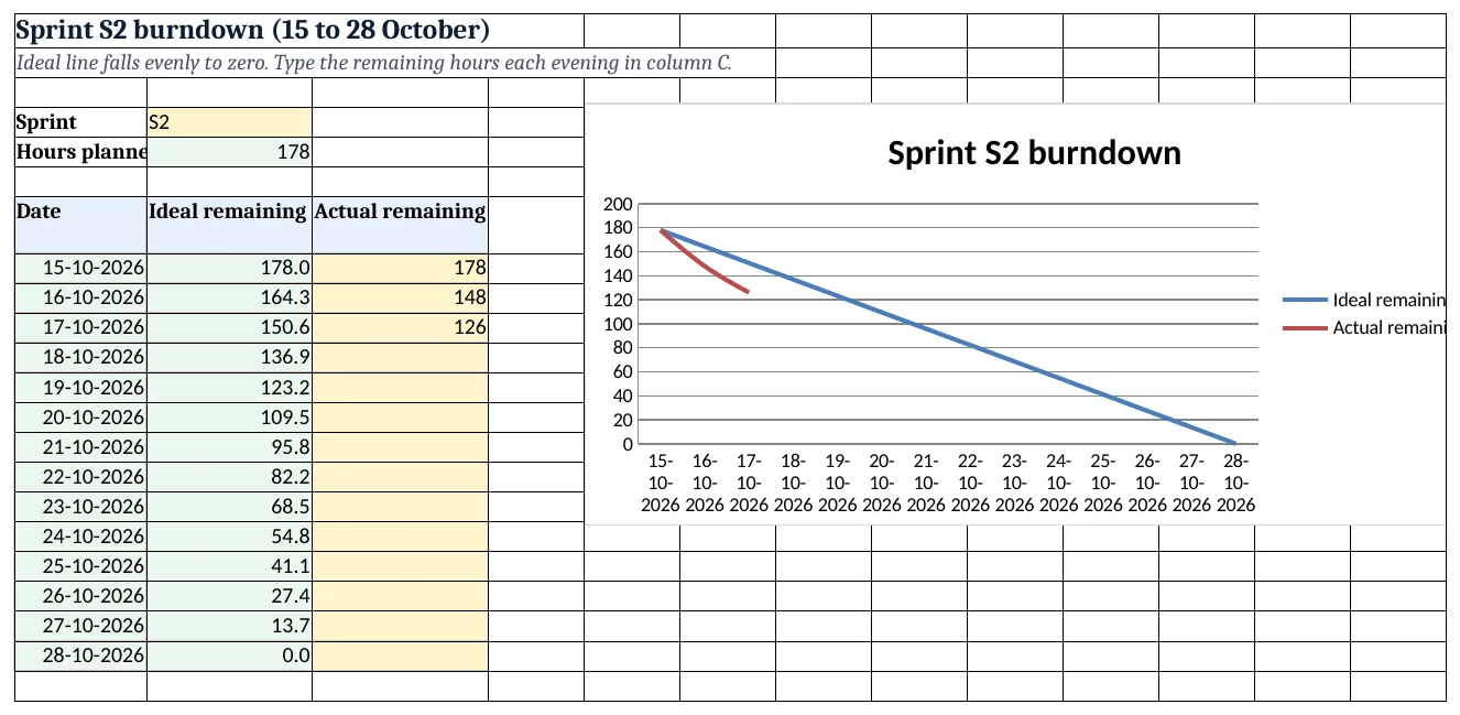 Sprint S2 burndown: the ideal line falls to zero; actual remaining is typed each evening