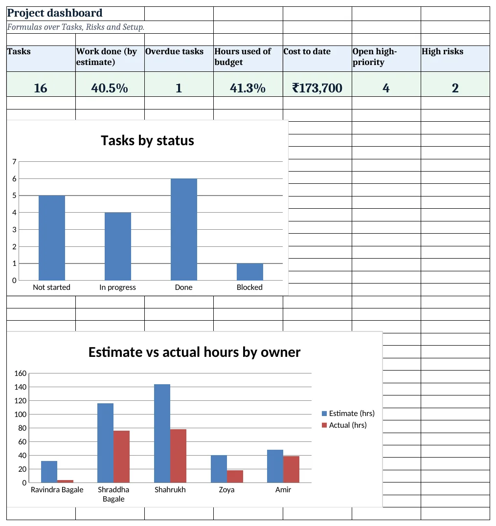 The project dashboard with seven KPI cards and charts