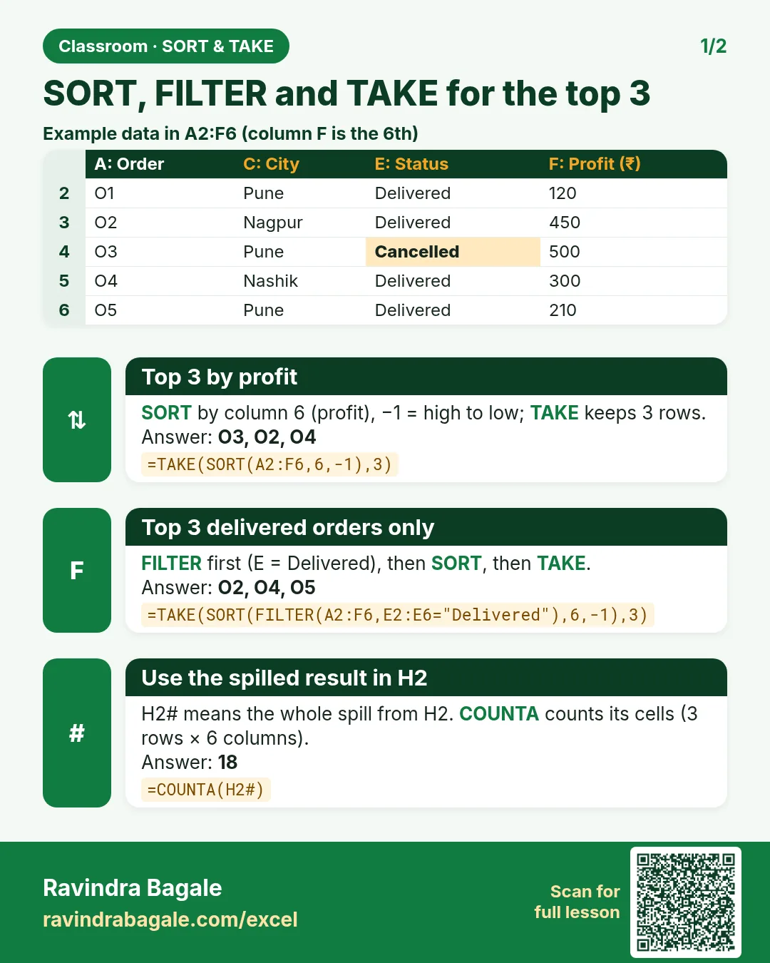 Revision card: SORT, FILTER and TAKE for the top 3. Example data table with Top 3 by profit: O3, O2, O4; Top 3 delivered orders only: O2, O4, O5; Use the spilled result in H2: 18.