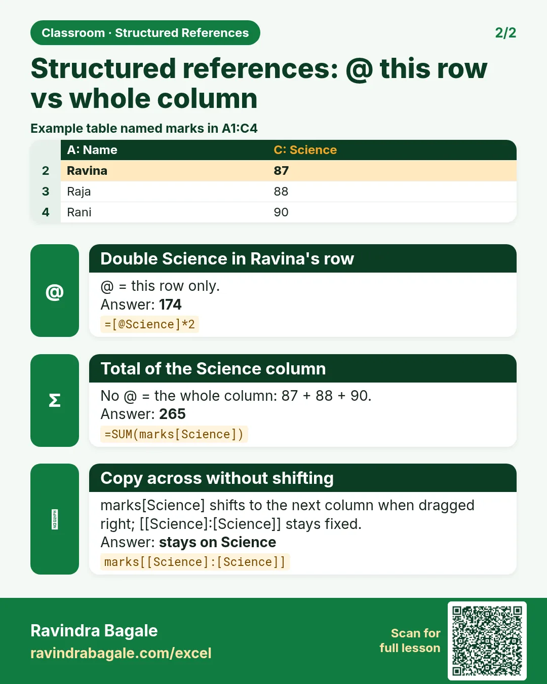Revision card: Structured references: @ this row vs whole column. Example data table with Double Science in Ravina's row: 174; Total of the Science column: 265; Copy across without shifting: stays on Science.