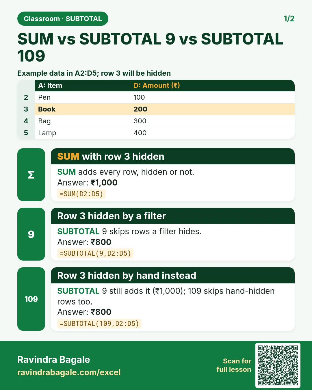 Revision card: SUM vs SUBTOTAL 9 vs SUBTOTAL 109. Example data table with SUM with row 3 hidden: ₹1,000; Row 3 hidden by a filter: ₹800; Row 3 hidden by hand instead: ₹800.