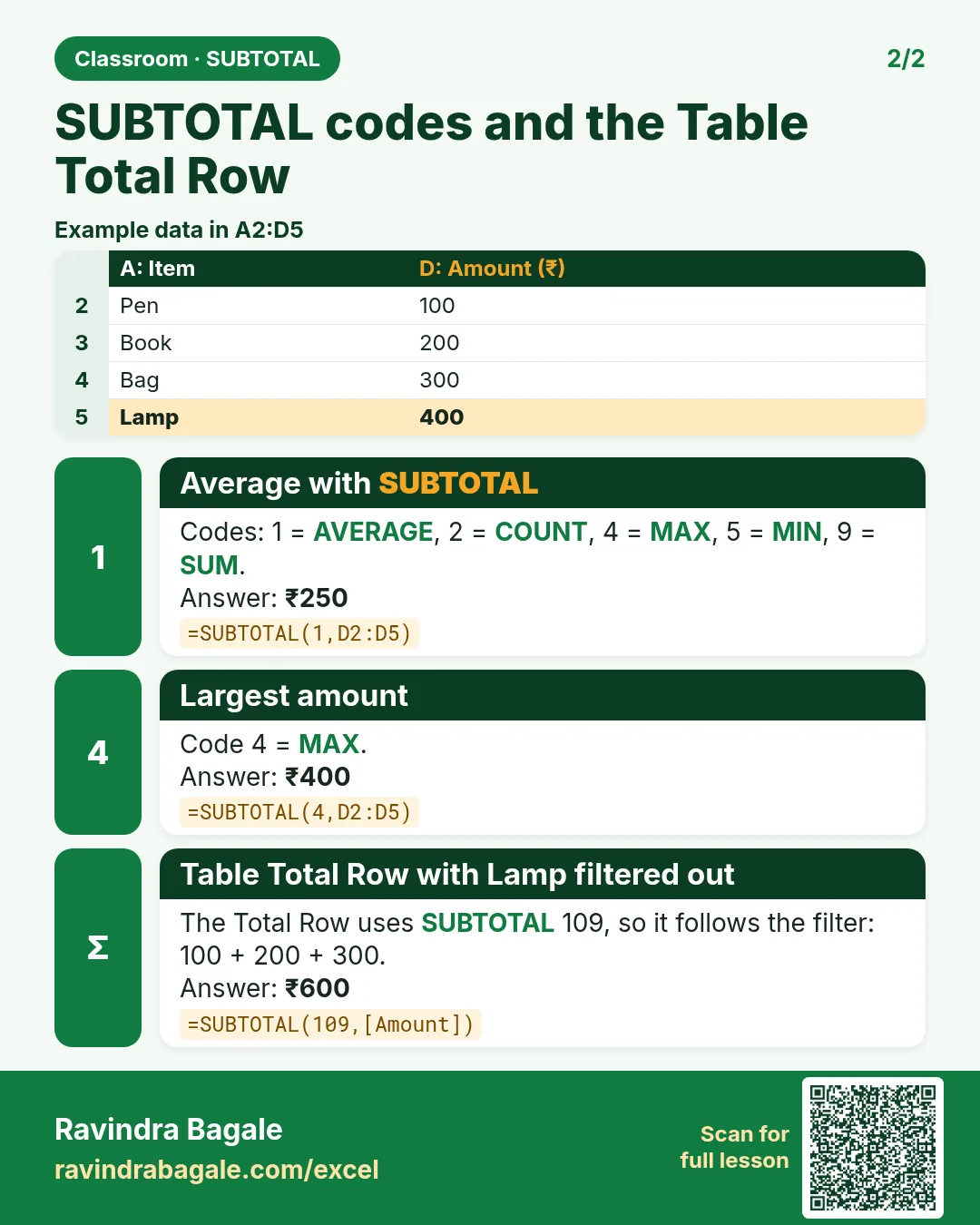 Revision card: SUBTOTAL codes and the Table Total Row. Example data table with Average with SUBTOTAL: ₹250; Largest amount: ₹400; Table Total Row with Lamp filtered out: ₹600.