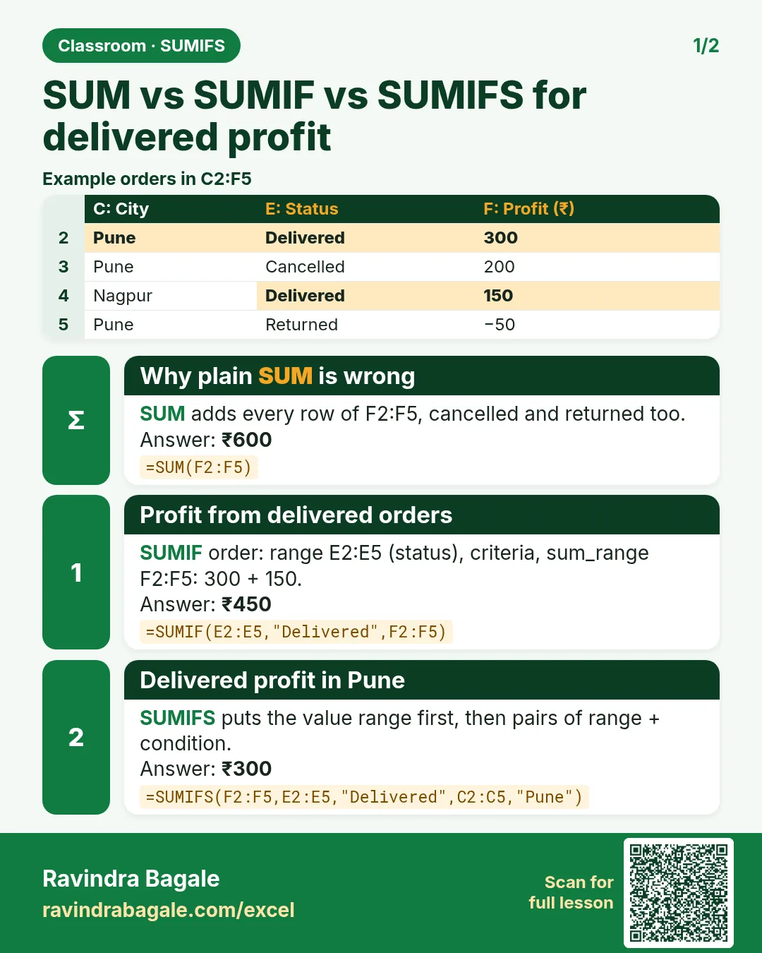 Revision card: SUM vs SUMIF vs SUMIFS for delivered profit. Example data table with Why plain SUM is wrong: ₹600; Profit from delivered orders: ₹450; Delivered profit in Pune: ₹300.