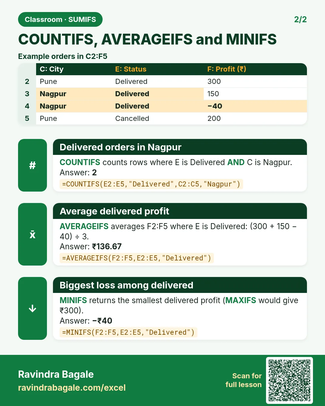 Revision card: COUNTIFS, AVERAGEIFS and MINIFS. Example data table with Delivered orders in Nagpur: 2; Average delivered profit: ₹136.67; Biggest loss among delivered: −₹40.