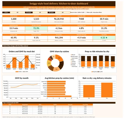Swiggy-style food delivery dashboard in Excel with KPI cards and charts (example data)