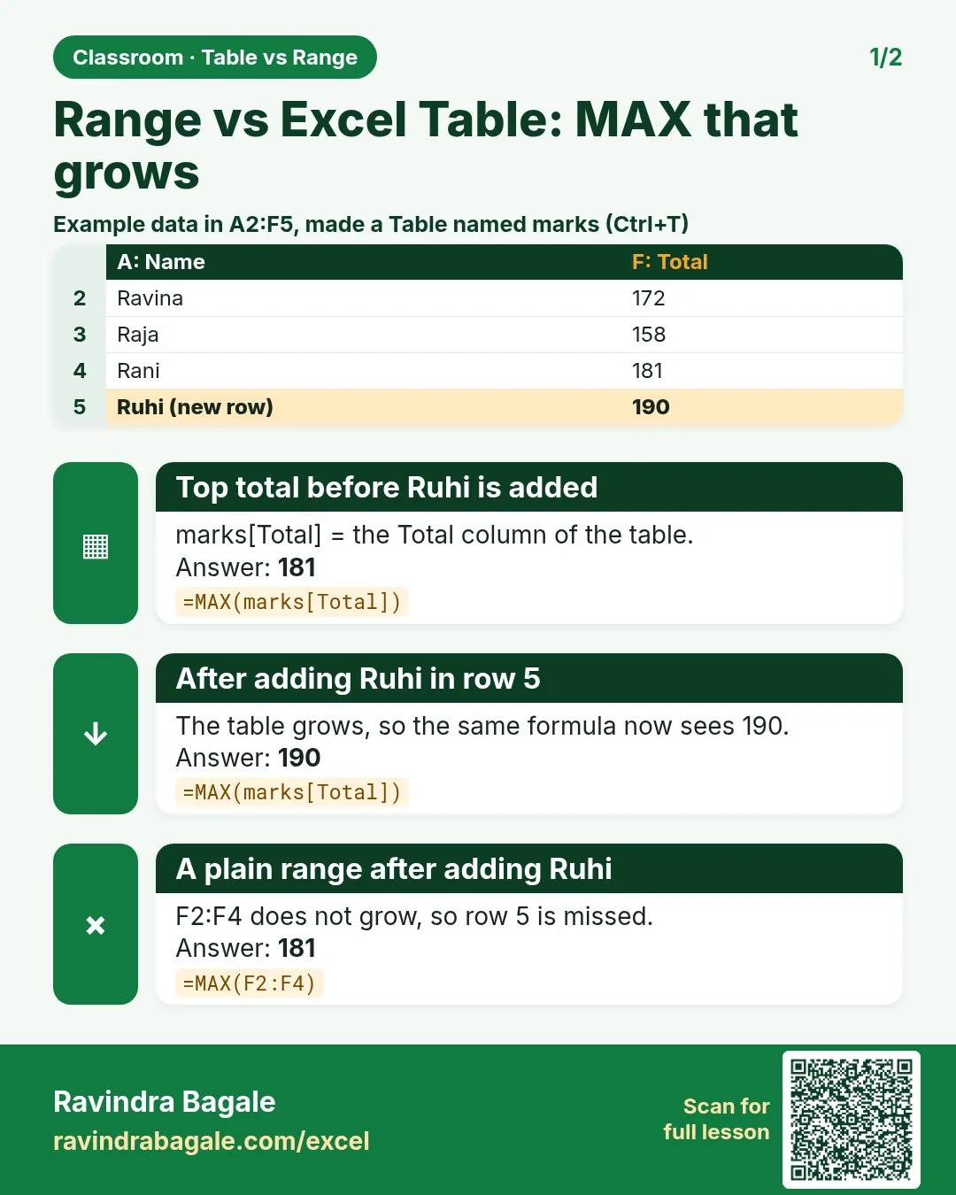 Revision card: Range vs Excel Table: MAX that grows. Example data table with Top total before Ruhi is added: 181; After adding Ruhi in row 5: 190; A plain range after adding Ruhi: 181.