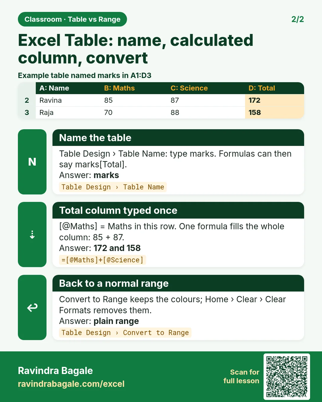 Revision card: Excel Table: name, calculated column, convert. Example data table with Name the table: marks; Total column typed once: 172 and 158; Back to a normal range: plain range.