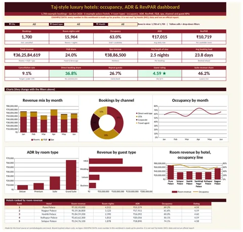Taj-style luxury hotels dashboard in Excel with KPI cards and charts (example data)