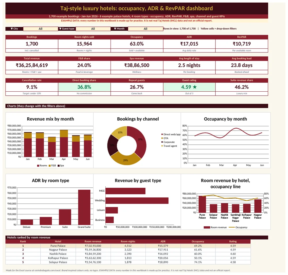 Taj-style luxury hotels dashboard in Excel: 15 KPI cards, 3 drop-down filters, 6 charts and a Top 5 table, with example data