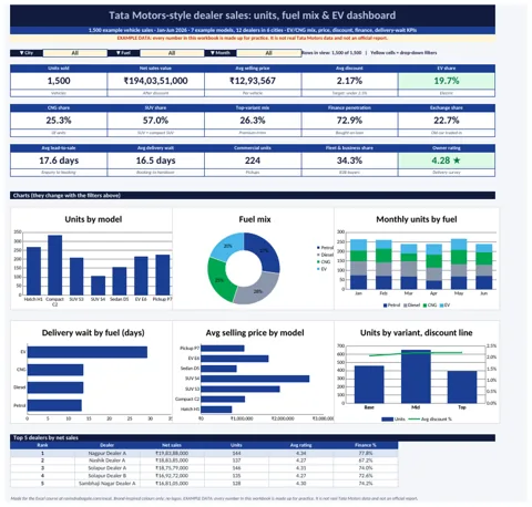 Tata Motors-style dealer sales dashboard in Excel with KPI cards and charts (example data)