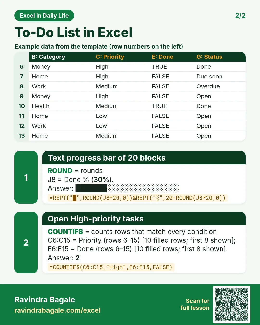 Revision card 2 for To-Do List in Excel: Text progress bar of 20 blocks: =REPT("█",ROUND(J8*20,0))&REPT("░",20-ROUND(J8*20,0)) gives ██████░░░░░░░░░░░░░░; Open High-priority tasks: =COUNTIFS(C6:C15,"High",E6:E15,FALSE) gives 2. Includes an example data table.