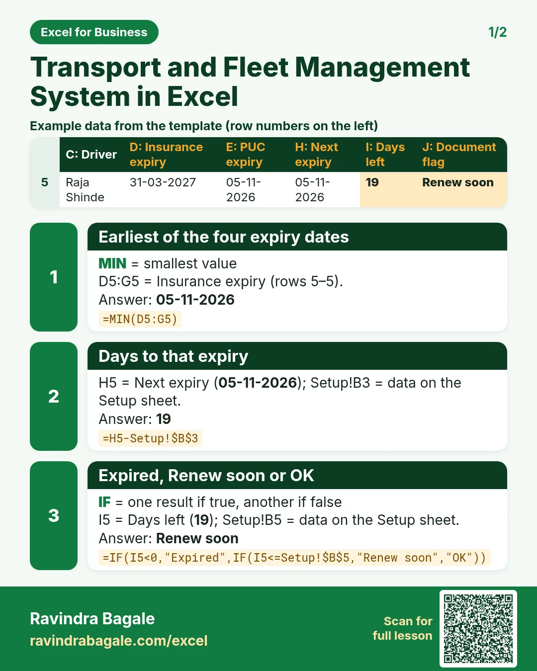 Revision card 1 for Transport and Fleet Management System in Excel: Earliest of the four expiry dates: =MIN(D5:G5) gives 05-11-2026; Days to that expiry: =H5-Setup!$B$3 gives 19; Expired, Renew soon or OK: =IF(I5<0,"Expired",IF(I5<=Setup!$B$5,"Renew soon","OK")) gives Renew soon. Includes an example data table.