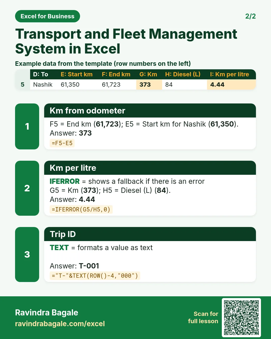 Revision card 2 for Transport and Fleet Management System in Excel: Km from odometer: =F5-E5 gives 373; Km per litre: =IFERROR(G5/H5,0) gives 4.44; Trip ID: ="T-"&TEXT(ROW()-4,"000") gives T-001. Includes an example data table.