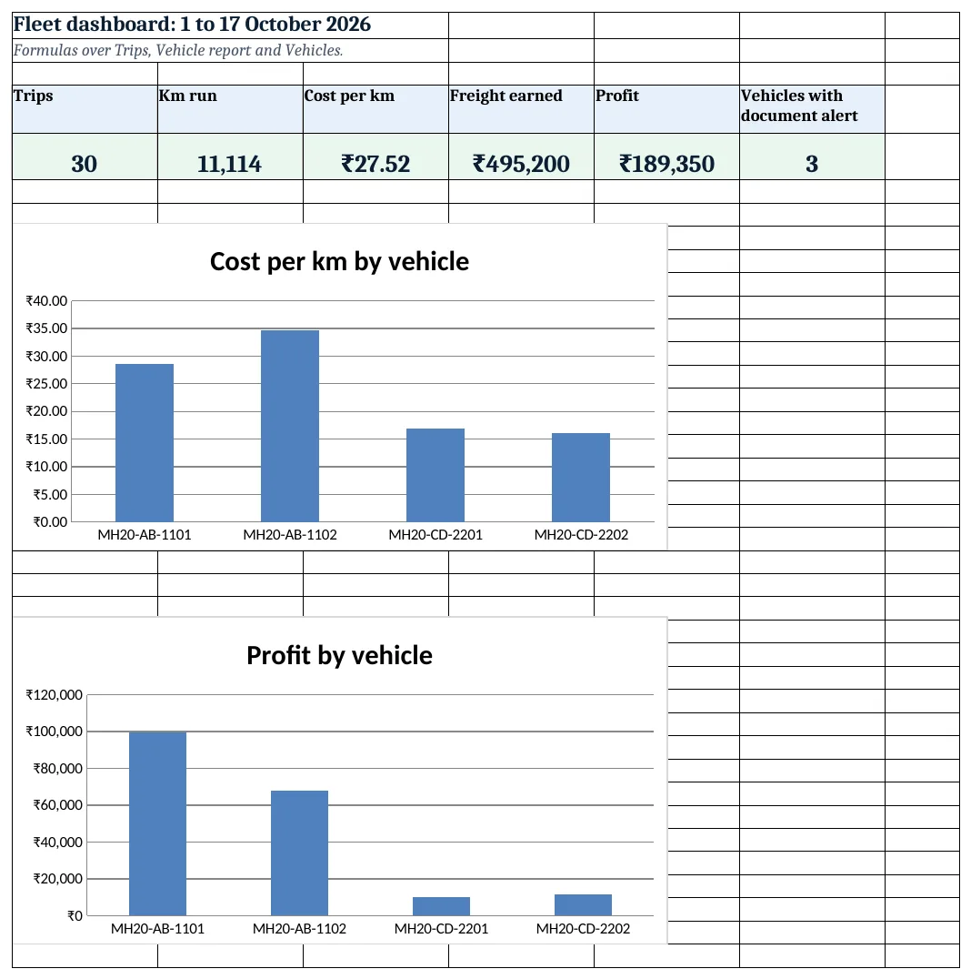 Fleet dashboard: KPI cards and charts