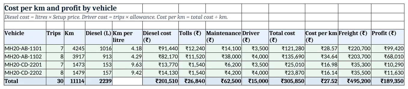 Vehicle report: km, km per litre, all costs, cost per km, freight and profit