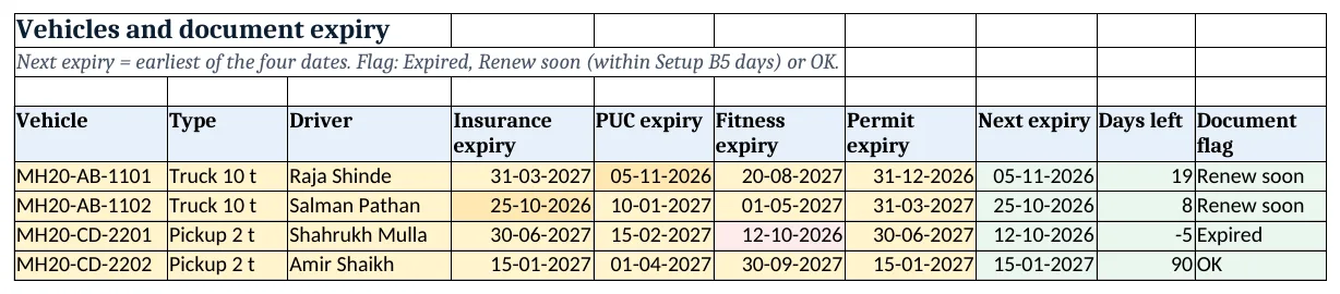 Vehicles: four expiry dates, the next one, days left and the document flag