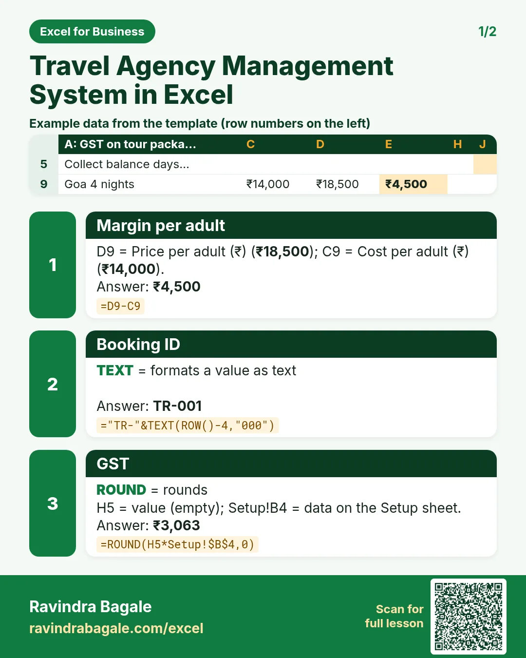 Revision card 1 for Travel Agency Management System in Excel: Margin per adult: =D9-C9 gives ₹4,500; Booking ID: ="TR-"&TEXT(ROW()-4,"000") gives TR-001; GST: =ROUND(H5*Setup!$B$4,0) gives ₹3,063. Includes an example data table.