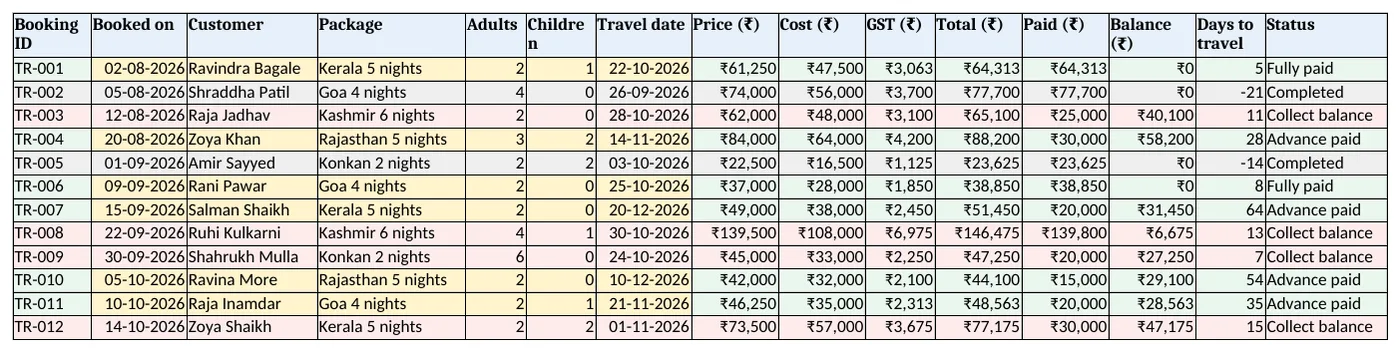 Bookings: price, cost, GST, paid, balance, days to travel and status