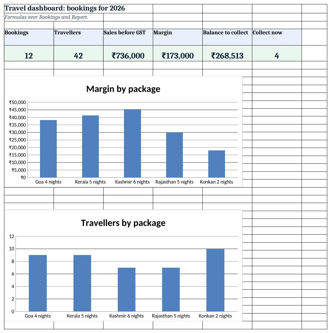 Travel dashboard: bookings, travellers, sales, margin, balance and collect-now count