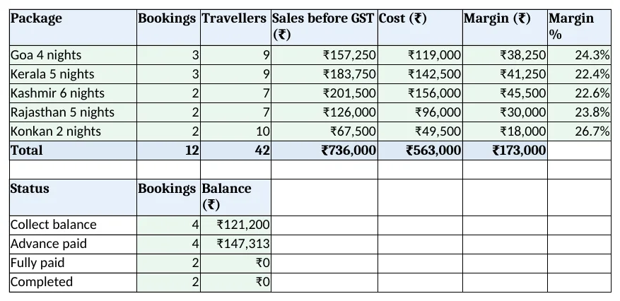 Report: bookings, travellers, sales and margin by package, and balance by status
