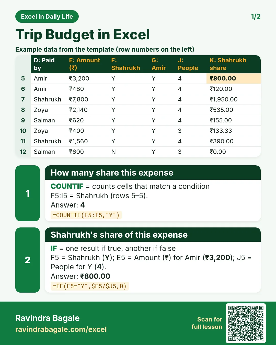 Revision card 1 for Trip Budget in Excel: How many share this expense: =COUNTIF(F5:I5,"Y") gives 4; Shahrukh's share of this expense: =IF(F5="Y",$E5/$J5,0) gives ₹800.00. Includes an example data table.