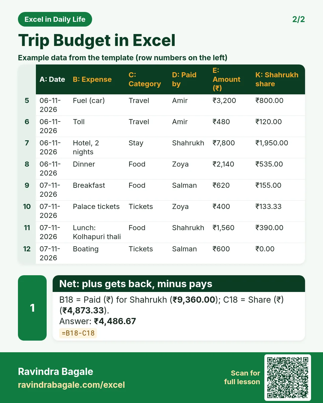 Revision card 2 for Trip Budget in Excel: Net: plus gets back, minus pays: =B18-C18 gives ₹4,486.67. Includes an example data table.
