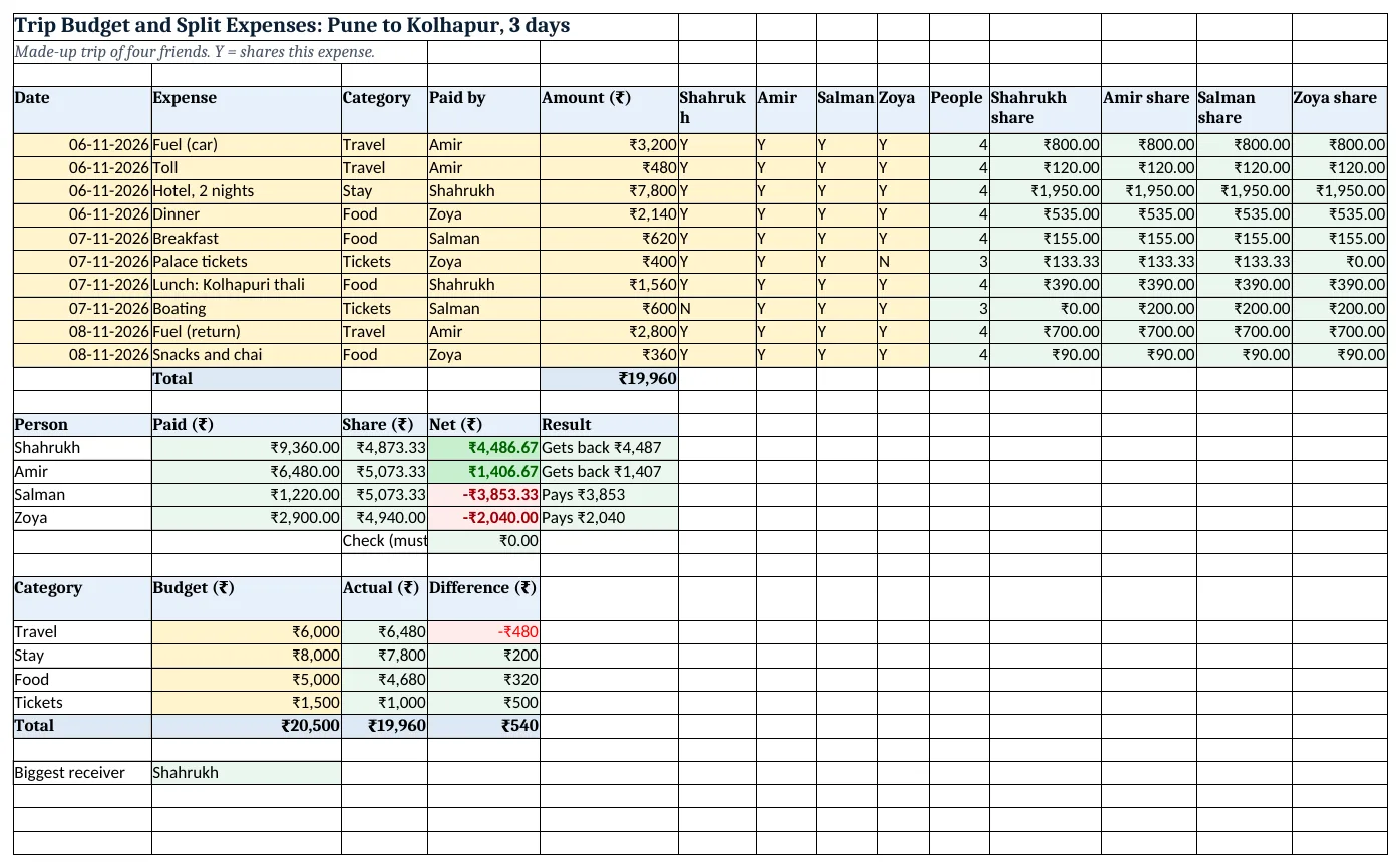 The trip-budget-split-expenses-template.xlsx template sheet with example data, yellow input cells and green formula cells