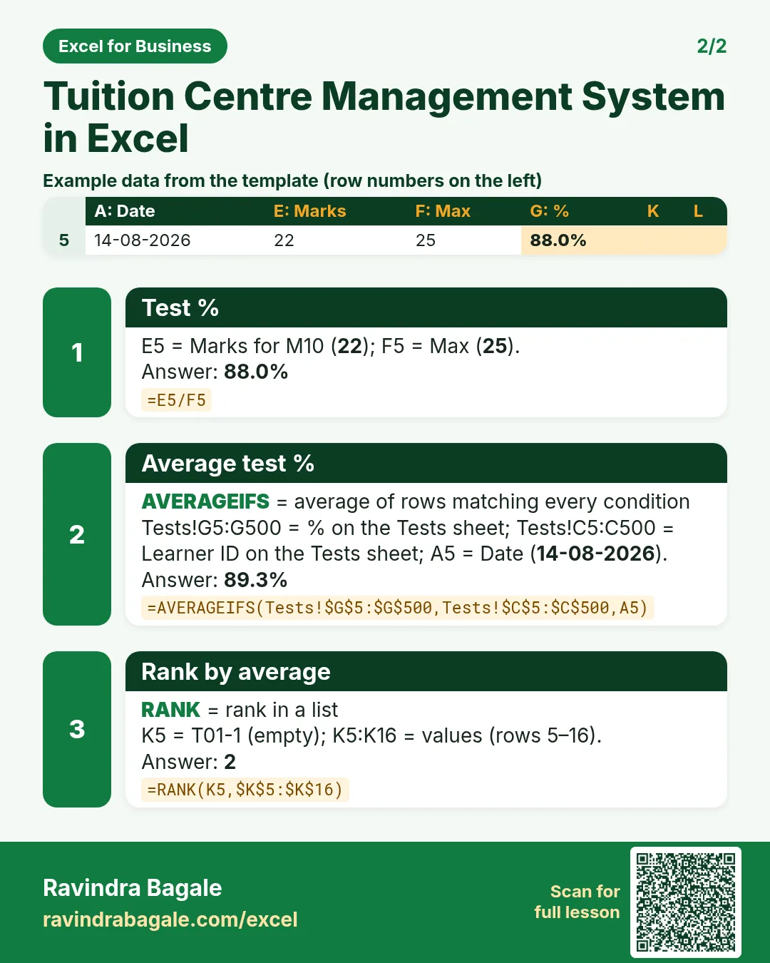 Revision card 2 for Tuition Centre Management System in Excel: Test %: =E5/F5 gives 88.0%; Average test %: =AVERAGEIFS(Tests!$G$5:$G$500,Tests!$C$5:$C$500,A5) gives 89.3%; Rank by average: =RANK(K5,$K$5:$K$16) gives 2. Includes an example data table.