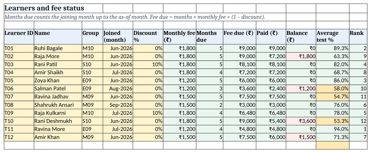 Learners: months due, fee balance, test average and rank