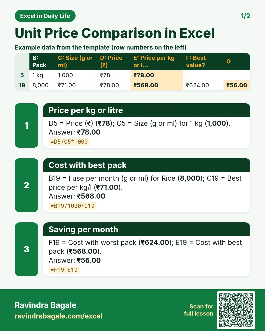 Revision card 1 for Unit Price Comparison in Excel: Price per kg or litre: =D5/C5*1000 gives ₹78.00; Cost with best pack: =B19/1000*C19 gives ₹568.00; Saving per month: =F19-E19 gives ₹56.00. Includes an example data table.
