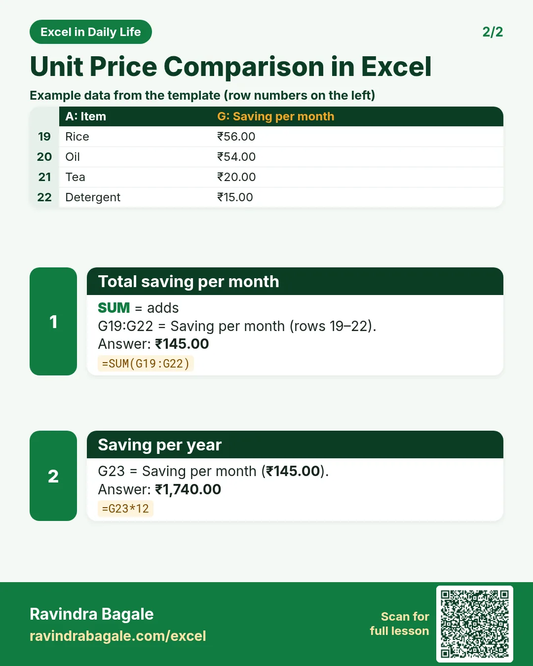 Revision card 2 for Unit Price Comparison in Excel: Total saving per month: =SUM(G19:G22) gives ₹145.00; Saving per year: =G23*12 gives ₹1,740.00. Includes an example data table.