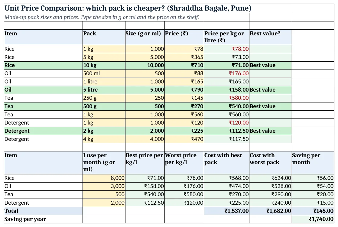 The unit-price-comparison-template.xlsx template sheet with example data, yellow input cells and green formula cells