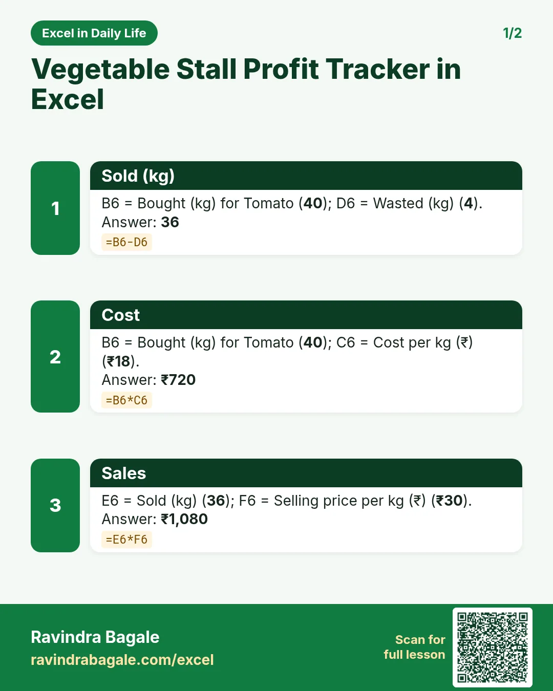 Revision card 1 for Vegetable Stall Profit Tracker in Excel: Sold (kg): =B6-D6 gives 36; Cost: =B6*C6 gives ₹720; Sales: =E6*F6 gives ₹1,080.